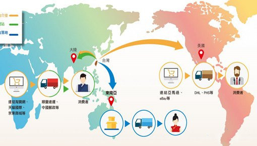 跨境电商进口报关