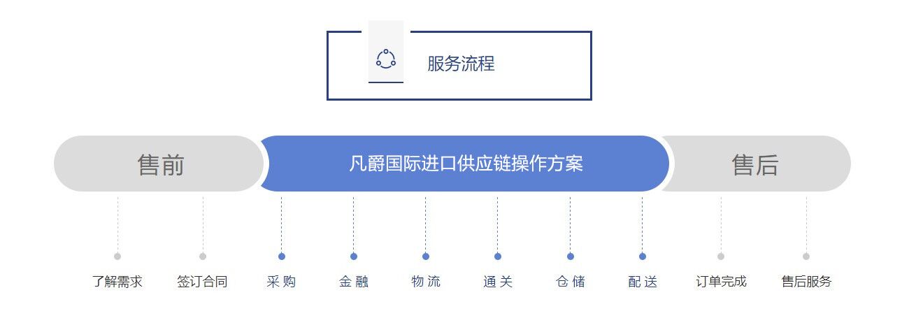 快消品进口报关流程