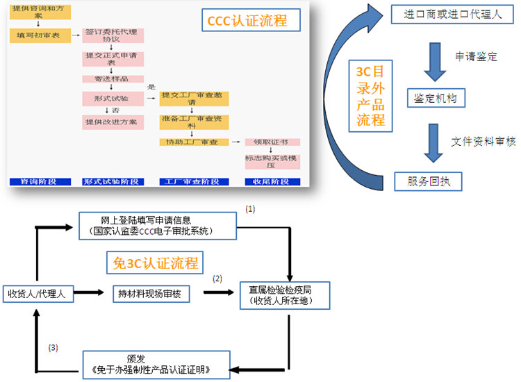 3C目录外认证流程