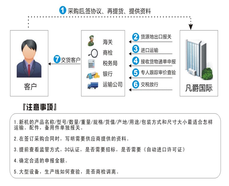 进口报关