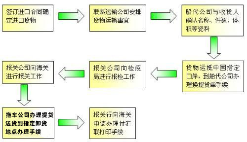 进口报关流程